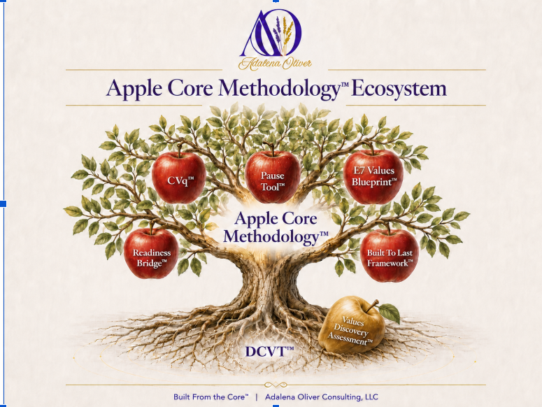 Apple Core Methodology ecosystem diagram